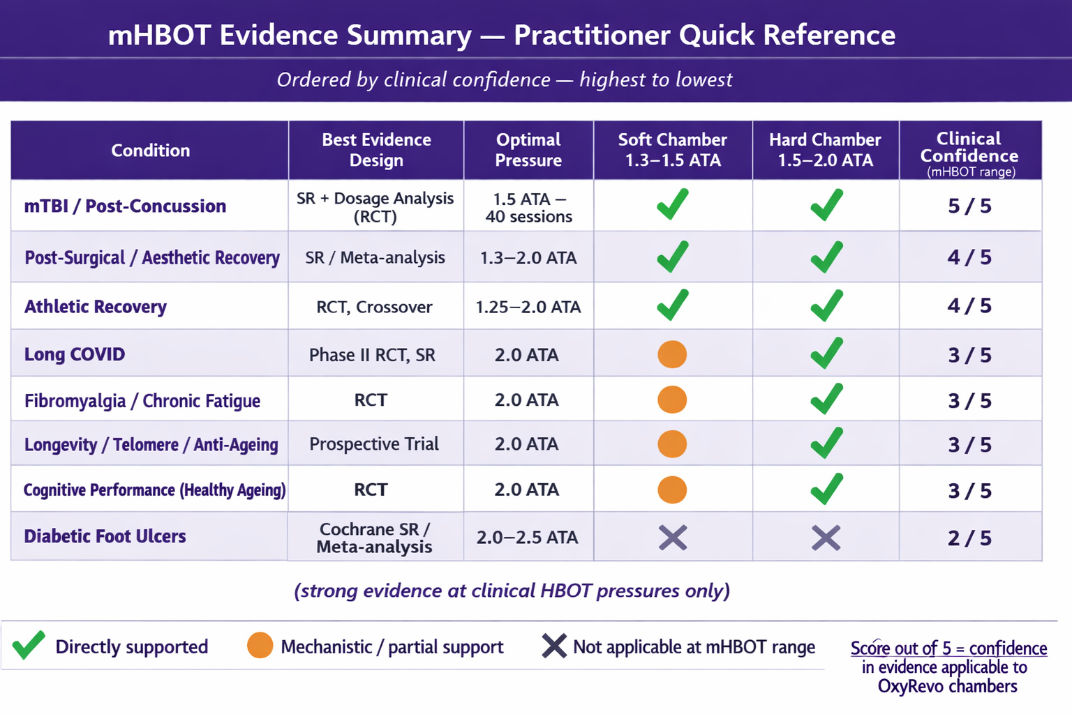 HEALTH PRACTITIONERS (mHBOT Training Program)